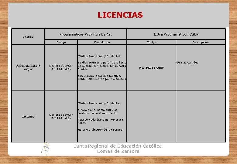 LICENCIAS Licencia Programáticos Provincia Bs. As. Código Extra Programáticos CGEP Descripción Código Descripción Titular,