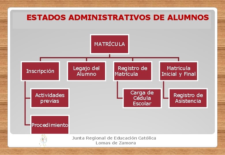 ESTADOS ADMINISTRATIVOS DE ALUMNOS MATRÍCULA Inscripción Actividades previas Legajo del Alumno Registro de Matricula