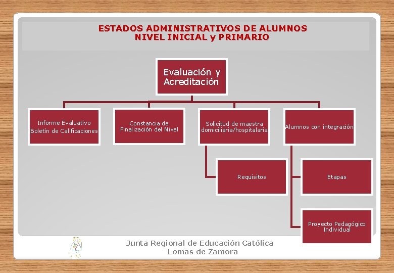 ESTADOS ADMINISTRATIVOS DE ALUMNOS NIVEL INICIAL y PRIMARIO Evaluación y Acreditación Informe Evaluativo Boletín