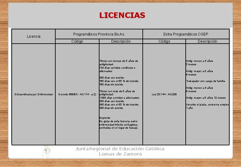 LICENCIAS Licencia Programáticos Provincia Bs. As. Código Descripción Extra Programáticos CGEP Código Titular con