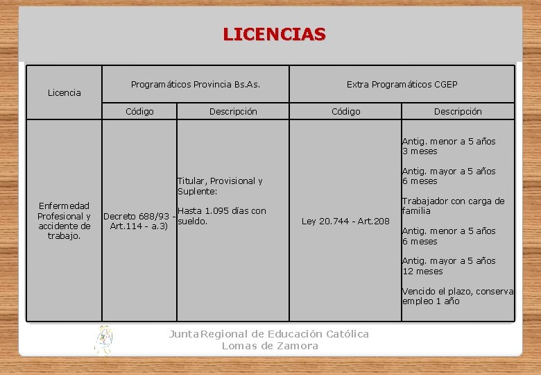 LICENCIAS Licencia Programáticos Provincia Bs. As. Código Descripción Extra Programáticos CGEP Código Descripción Antig.