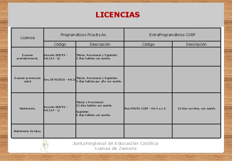 LICENCIAS Programáticos Pcia. Bs. As. Licencia Código Examen prematrimonial. Decreto 688/93 - Art. 114