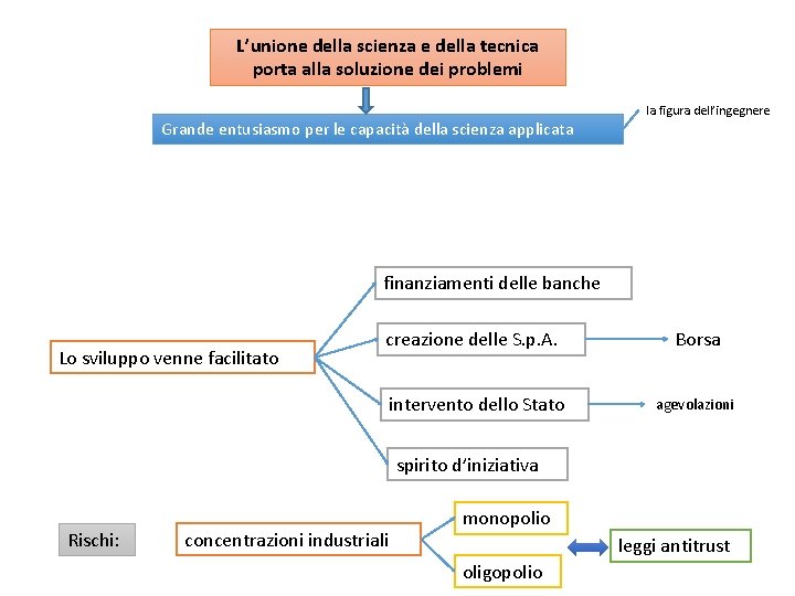 L’unione della scienza e della tecnica porta alla soluzione dei problemi la figura dell’ingegnere