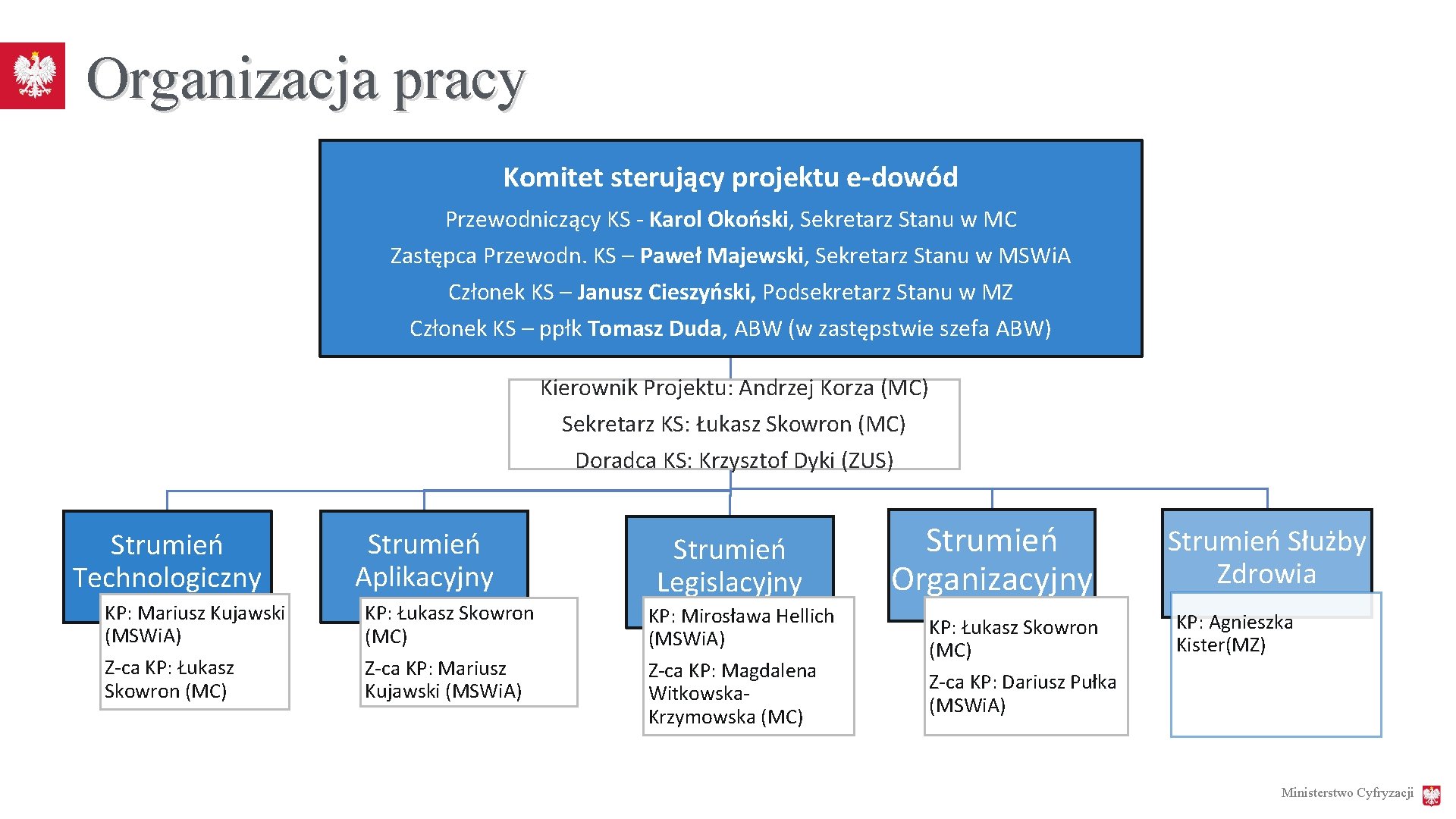 Organizacja pracy Komitet sterujący projektu e-dowód Przewodniczący KS - Karol Okoński, Sekretarz Stanu w