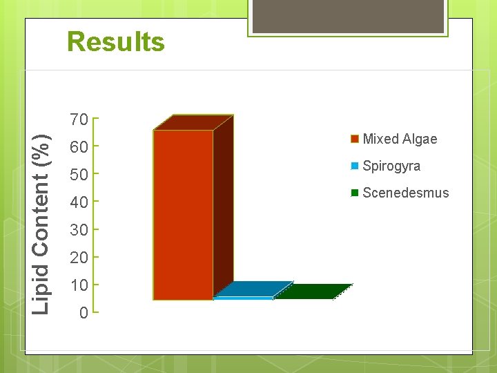 Results Lipid Content (%) 70 60 50 40 30 20 10 0 Mixed Algae
