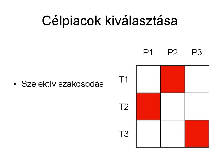 Célpiacok kiválasztása P 1 • Szelektív szakosodás T 1 T 2 T 3 P