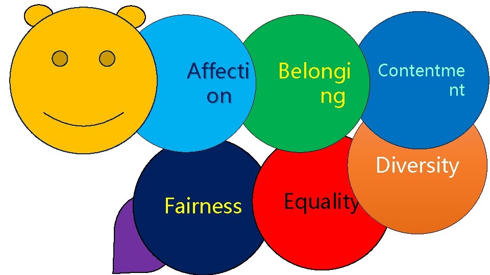 Affecti on Belongi ng Contentme nt Diversity Fairness Equality 