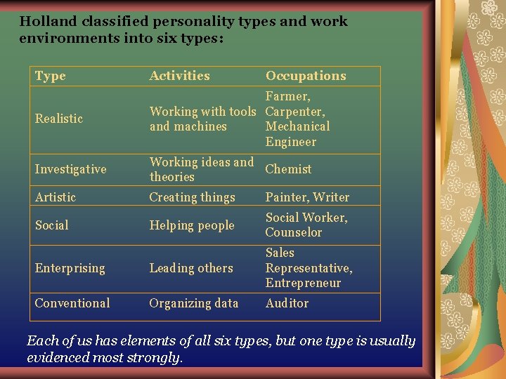Holland classified personality types and work environments into six types: Type Activities Occupations Realistic Holland classified personality types and work environments into six types: Type Activities Occupations Realistic