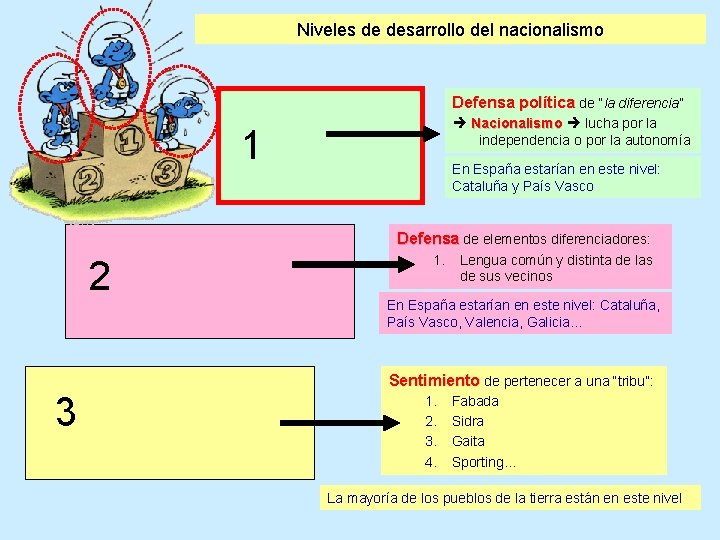 Niveles de desarrollo del nacionalismo Defensa política de “la diferencia” Nacionalismo lucha por la