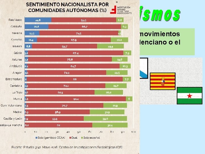 Más débiles y tardíos fueron otros movimientos regionalistas como el gallego, el valenciano o