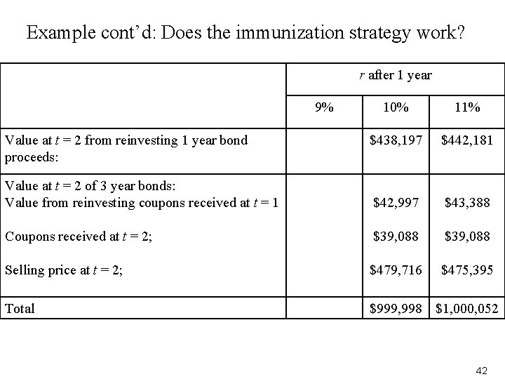 Example cont’d: Does the immunization strategy work? r after 1 year 9% 10% 11%