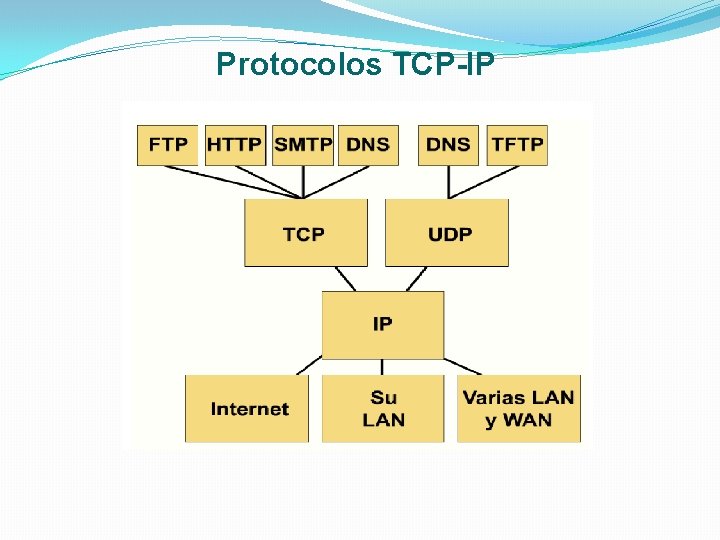 Protocolos TCP-IP 