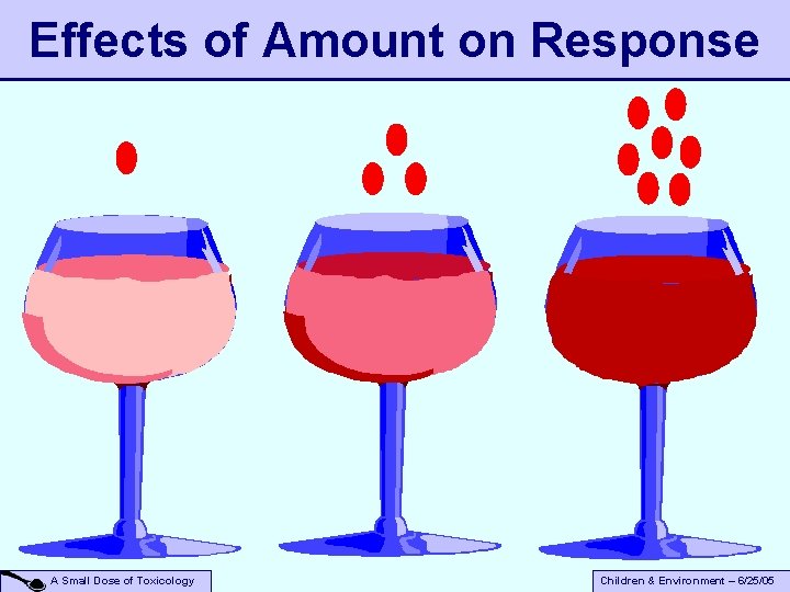 Effects of Amount on Response A Small Dose of Toxicology Children & Environment –