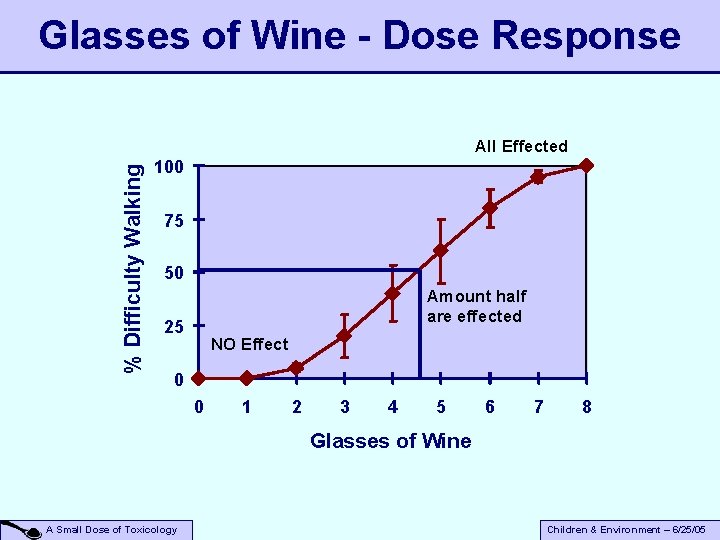 Glasses of Wine - Dose Response % Difficulty Walking All Effected 100 75 50