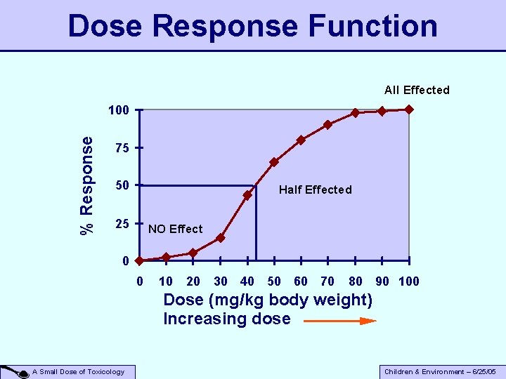 Dose Response Function All Effected % Response 100 75 50 Half Effected 25 NO