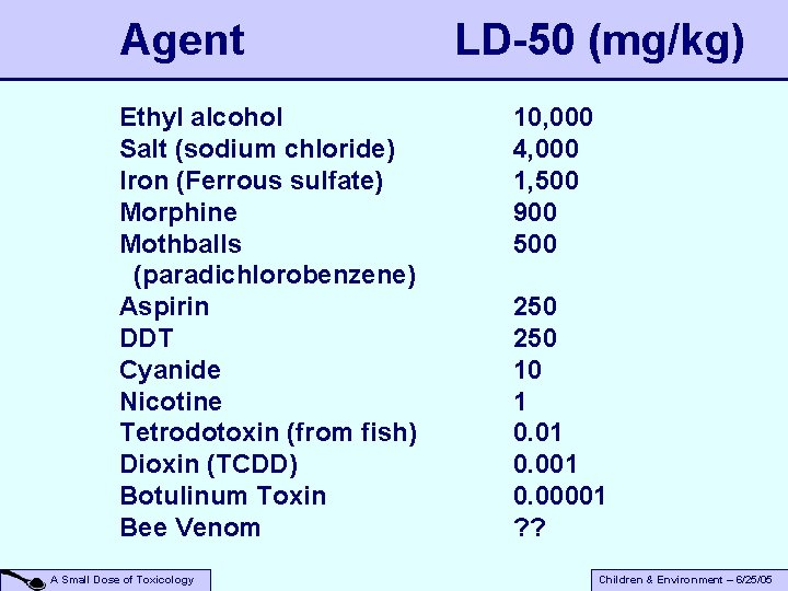 Agent LD-50 (mg/kg) Ethyl alcohol Salt (sodium chloride) Iron (Ferrous sulfate) Morphine Mothballs (paradichlorobenzene)