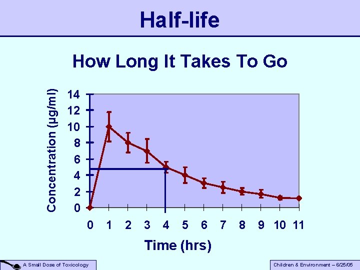 Half-life Concentration (µg/ml) How Long It Takes To Go 14 12 10 8 6