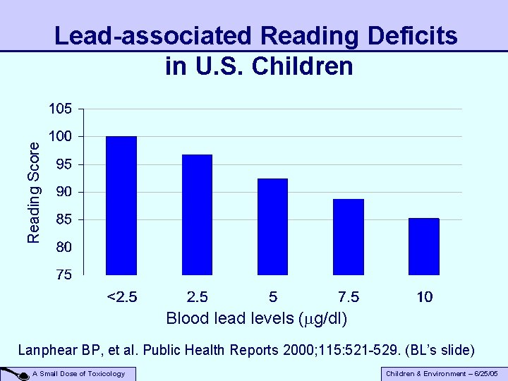 Reading Score Lead-associated Reading Deficits in U. S. Children Blood lead levels ( g/dl)