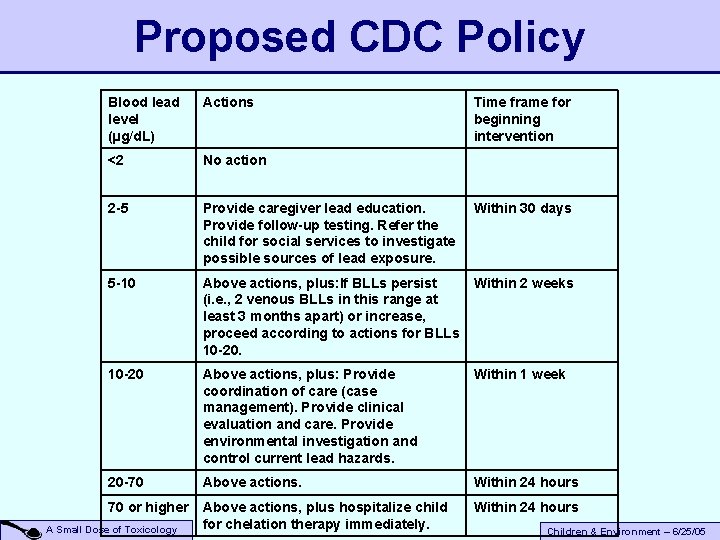 Proposed CDC Policy Blood lead level (µg/d. L) Actions <2 No action 2 -5