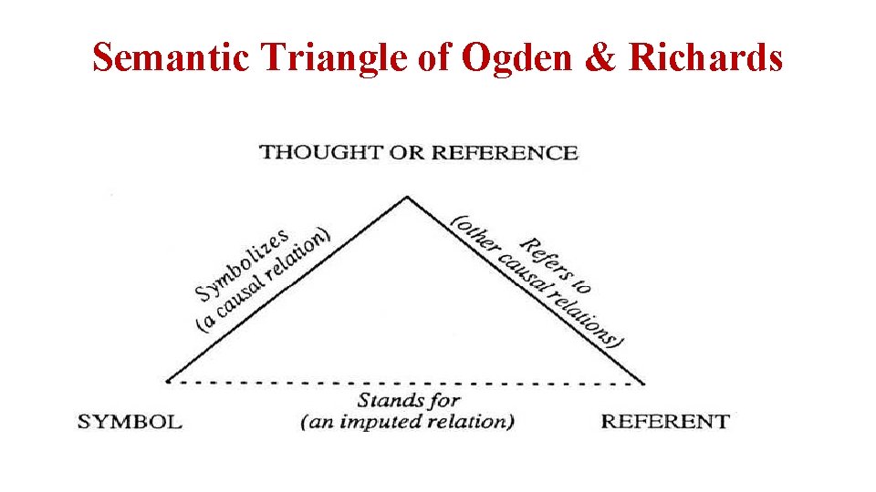 Semantic Triangle of Ogden & Richards Semantic Triangle of Ogden & Richards