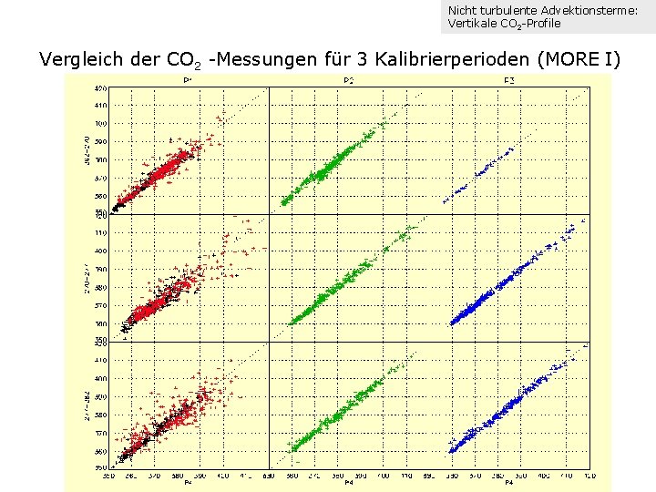 Nicht turbulente Advektionsterme: Vertikale CO 2 -Profile Vergleich der CO 2 -Messungen für 3