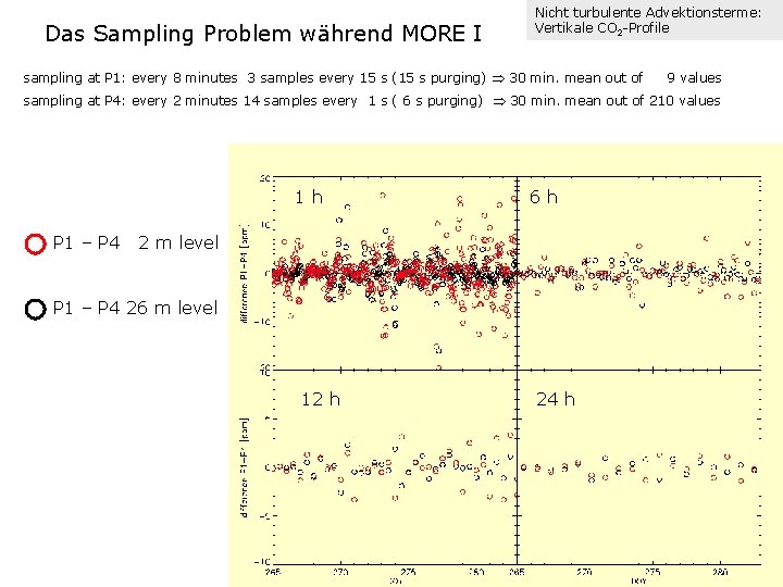 Das Sampling Problem während MORE I Nicht turbulente Advektionsterme: Vertikale CO 2 -Profile sampling