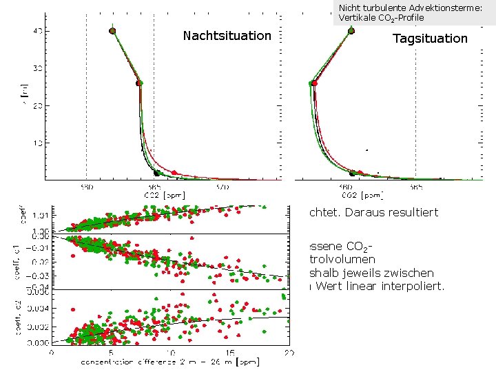 Nicht turbulente Advektionsterme: Vertikale CO 2 -Profile Nachtsituation Konstruktion der Vertikalprofile der CO Tagsituation