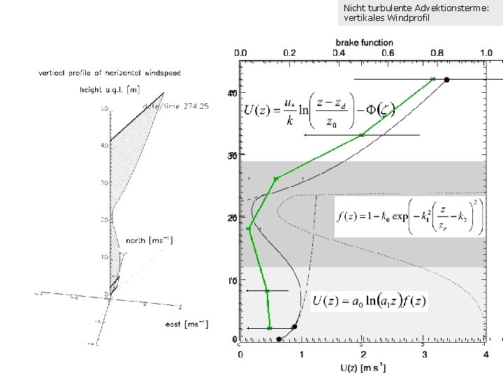 Nicht turbulente Advektionsterme: vertikales Windprofil zd = 0. 7 h z 0 = 0.