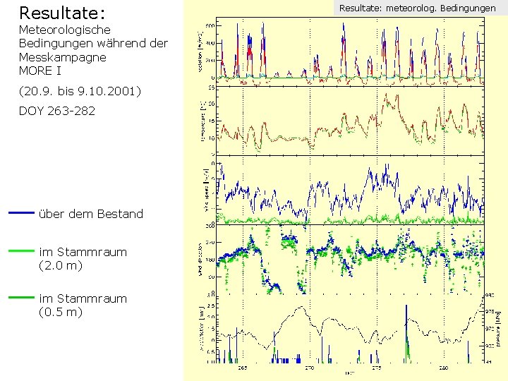 Resultate: Meteorologische Bedingungen während der Messkampagne MORE I (20. 9. bis 9. 10. 2001)
