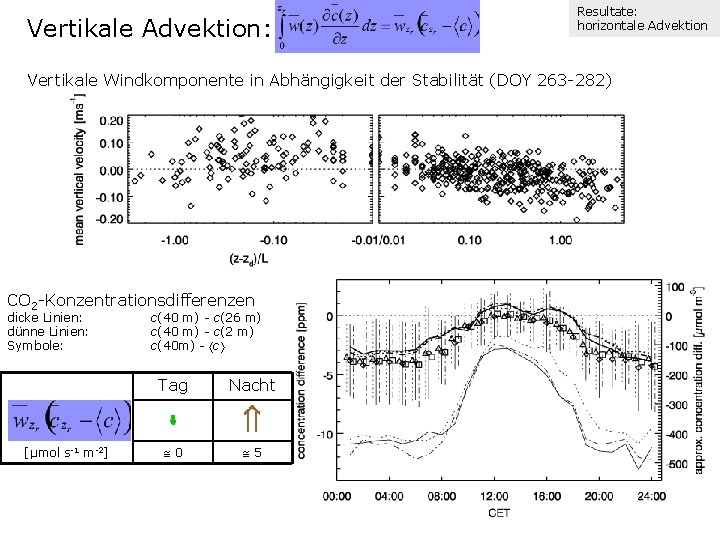 Vertikale Advektion: Resultate: horizontale Advektion Vertikale Windkomponente in Abhängigkeit der Stabilität (DOY 263 -282)