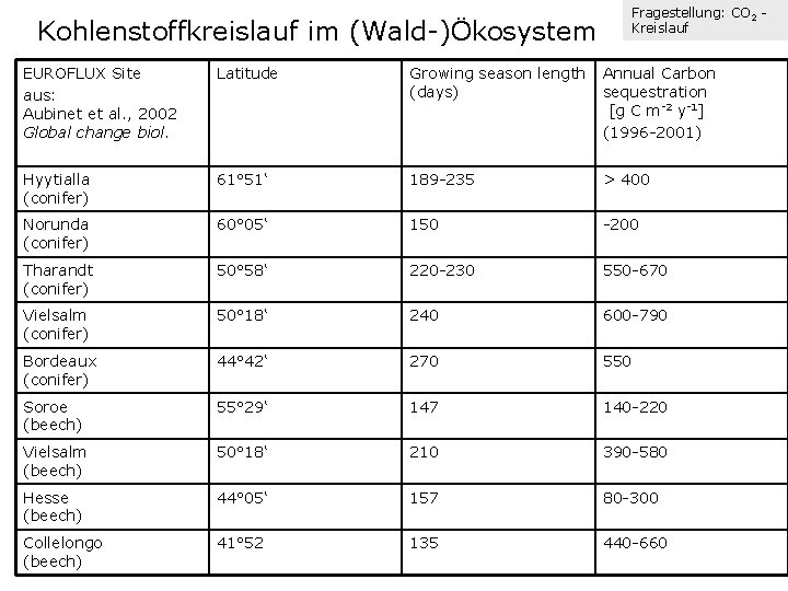 Kohlenstoffkreislauf im (Wald-)Ökosystem EUROFLUX Site aus: Aubinet et al. , 2002 Stoffaufbau: Global change