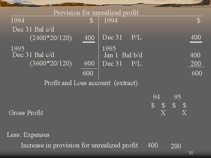 Provision for unrealized profit 1994 $ 1994 Dec 31 Bal c/d (2400*20/120) 400 Dec