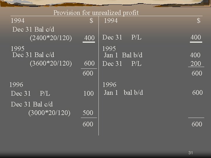 Provision for unrealized profit 1994 $ 1994 Dec 31 Bal c/d (2400*20/120) 400 Dec