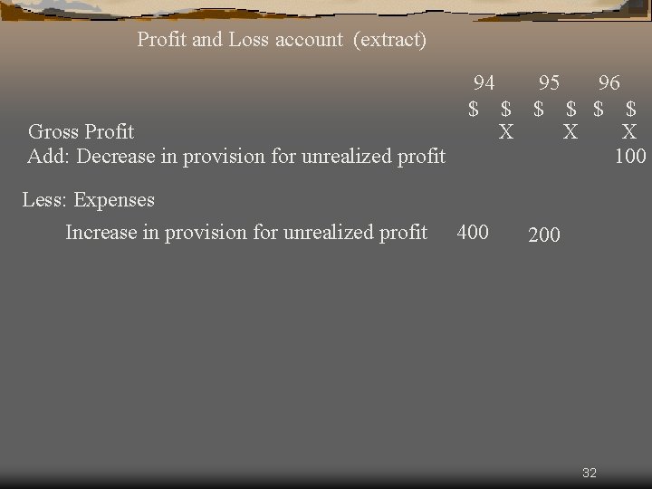 Profit and Loss account (extract) Gross Profit Add: Decrease in provision for unrealized profit