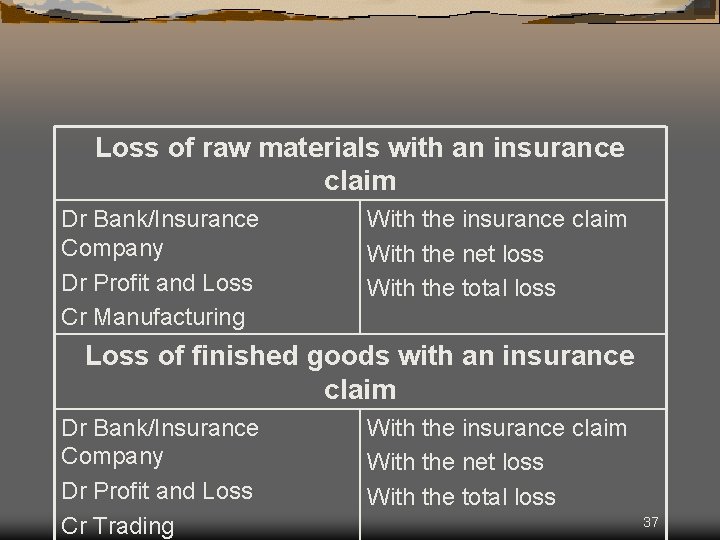 Loss of raw materials with an insurance claim Dr Bank/Insurance Company Dr Profit and