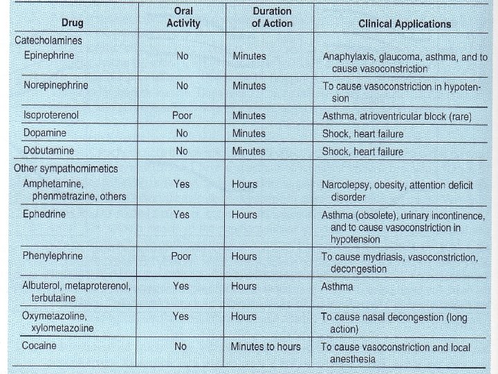 Adrenergic drugs 