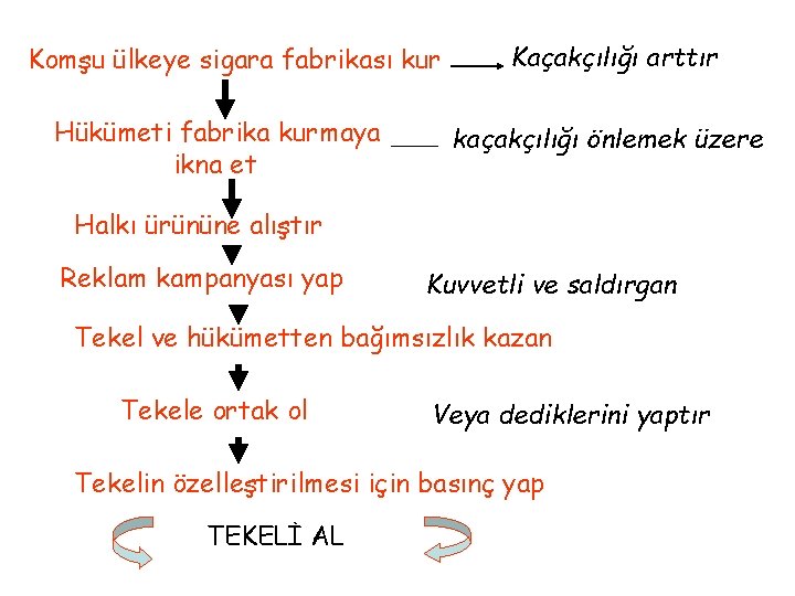 Komşu ülkeye sigara fabrikası kur Hükümeti fabrika kurmaya ikna et Kaçakçılığı arttır kaçakçılığı önlemek