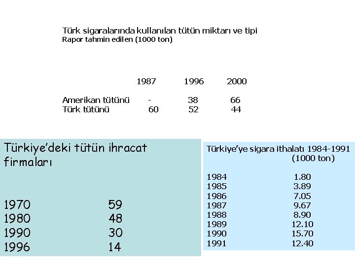 Türk sigaralarında kullanılan tütün miktarı ve tipi Rapor tahmin edilen (1000 ton) 1987 Amerikan