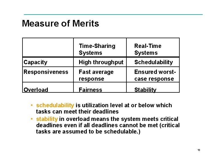 Measure of Merits Time-Sharing Systems Real-Time Systems Capacity High throughput Schedulability Responsiveness Fast average