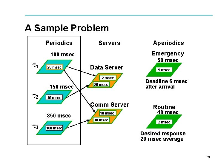 A Sample Problem Periodics Servers Emergency 100 msec t 1 20 msec 50 msec