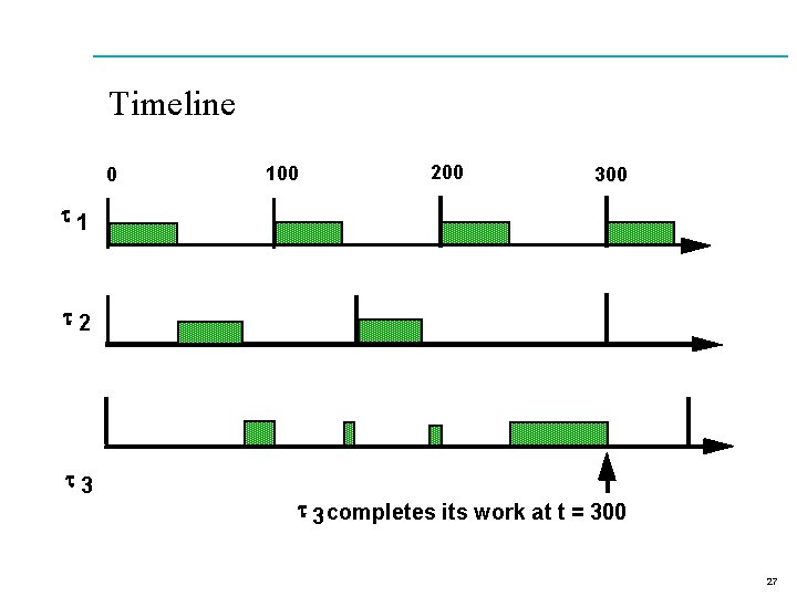 Timeline 0 100 200 300 t 1 t 2 t 3 completes its work