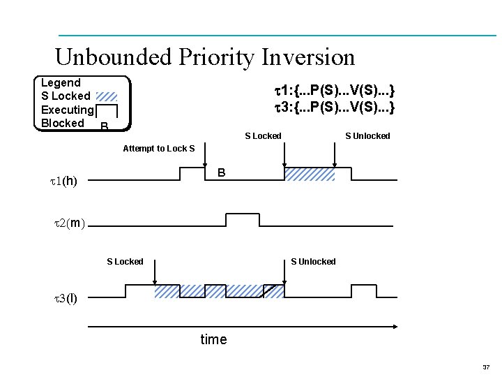 Unbounded Priority Inversion Legend S Locked Executing Blocked B t 1: {. . .