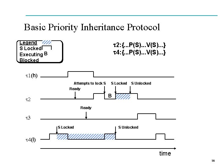Basic Priority Inheritance Protocol Legend S Locked Executing B Blocked t 2: {. .