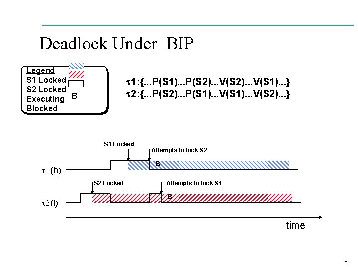 Deadlock Under BIP Legend S 1 Locked S 2 Locked Executing B Blocked t