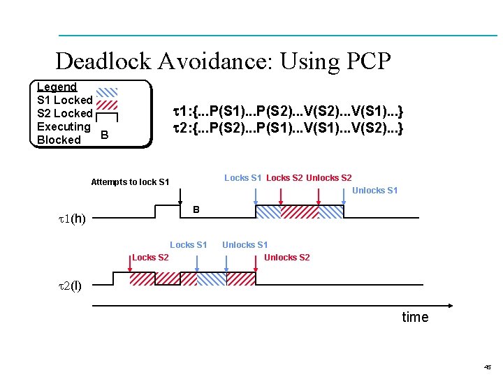 Deadlock Avoidance: Using PCP Legend S 1 Locked S 2 Locked Executing B Blocked