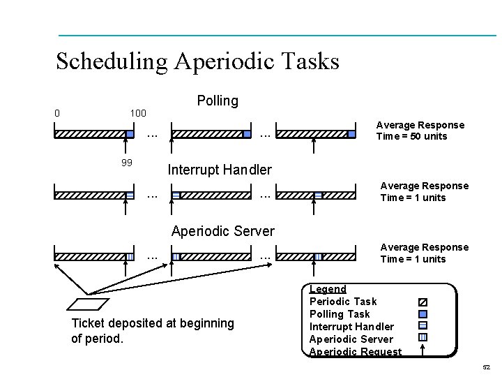 Scheduling Aperiodic Tasks 0 Polling 100 . . . 99 . . . Average