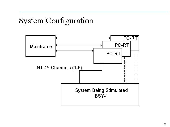System Configuration PC-RT Mainframe PC-RT NTDS Channels (1 -6) System Being Stimulated BSY-1 62