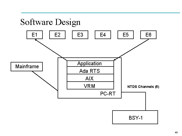 Software Design E 1 Mainframe E 2 E 3 E 4 Application Ada RTS
