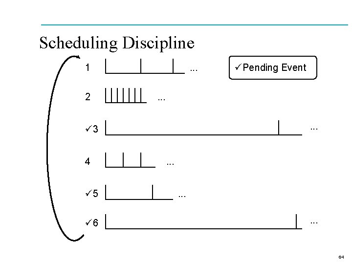 Scheduling Discipline 1 2 . . ü 3 4 ü 5 ü 6 üPending