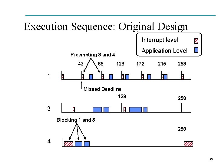 Execution Sequence: Original Design Interrupt level Application Level Preempting 3 and 4 43 86